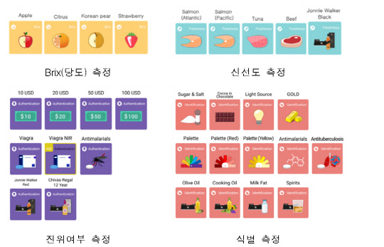 휴대용 분광기(Linksquare)의 활용범위. 농림축산식품부 제공